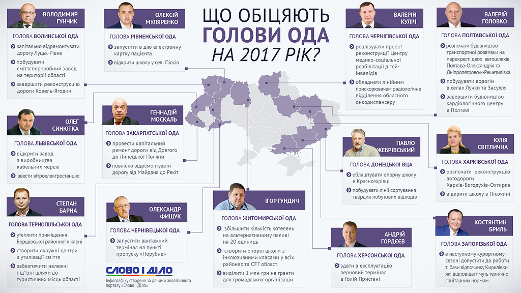 Плани губернаторів на 2017 рік-1