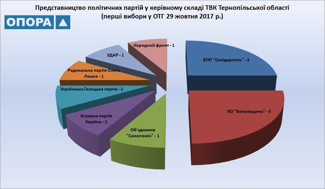 Представництво політичних партій у керівному складі ТВК Тернопільської області