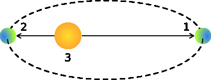 Perihelios-aphelion